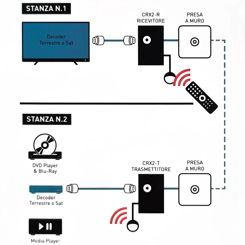 TELE System CRX2-R Ricevitore di telecomando aggiuntivo per trasmettitore CRX2-T